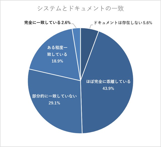 運用している主要なシステムにおいて、設計書などのドキュメントと実際のプログラム（実態）は一致していますか？（提供画像）