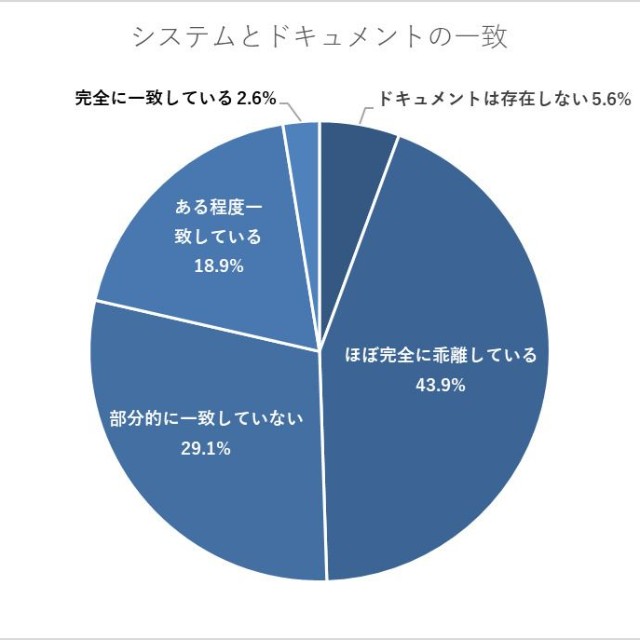 運用している主要なシステムにおいて、設計書などのドキュメントと実際のプログラム（実態）は一致していますか？（提供画像）