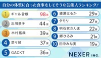 自分の体質に合った食事をしてそうな芸能人ランキング