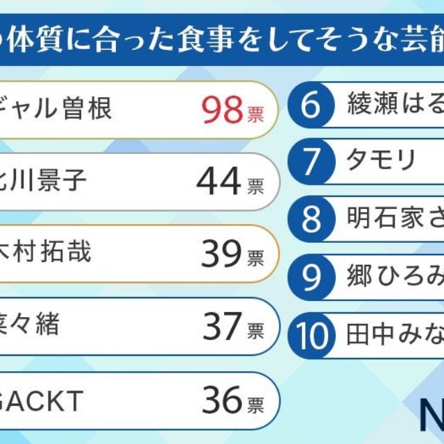 自分の体質に合った食事をしてそうな芸能人ランキング