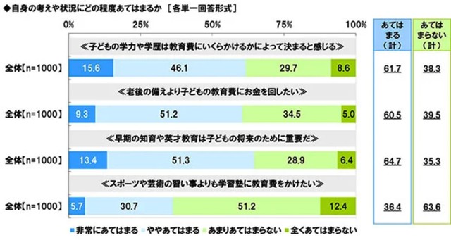 自身の考えや状況にどの程度あてはまるか『各単一回答形式』（提供画像）
