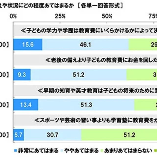 自身の考えや状況にどの程度あてはまるか『各単一回答形式』（提供画像）
