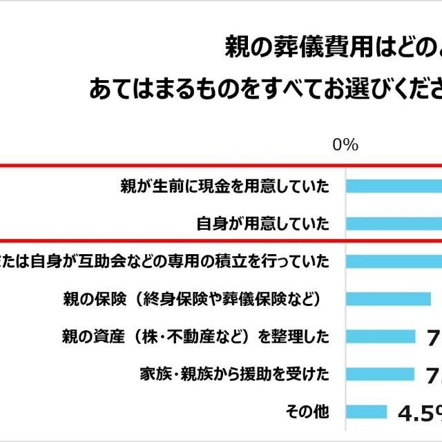 葬儀費用の支払いについて