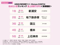 首都圏の住みたい街急浮上５選