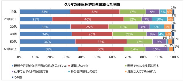 クルマの運転免許証を取得した理由（提供画像）