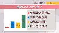 初詣はいつ行った？【みんなに聞いてみた】