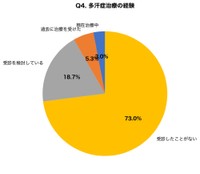 多汗症治療の経験