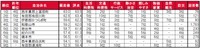 和歌山県・街の住みここちランキング（自治体）因子別順位（提供画像）