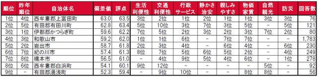 和歌山県・街の住みここちランキング（自治体）因子別順位（提供画像）