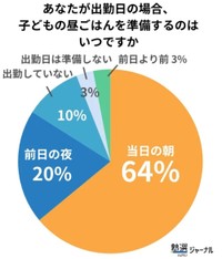 出勤日の昼ごはんを準備する時間