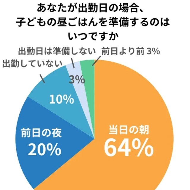 出勤日の昼ごはんを準備する時間