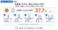 お風呂・サウナでこだわっていること（提供画像）
