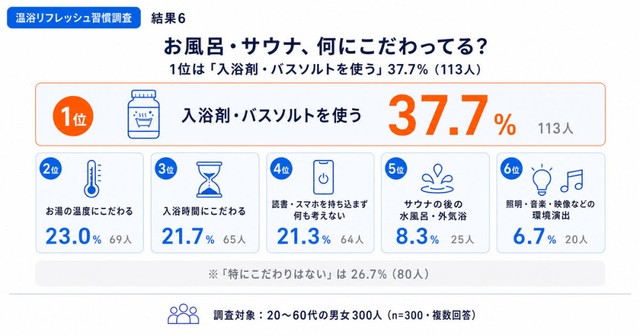 お風呂・サウナでこだわっていること（提供画像）