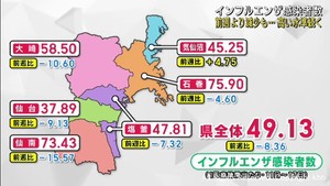 宮城県のインフルエンザ感染者　１医療機関４９．１３人　高い水準続く