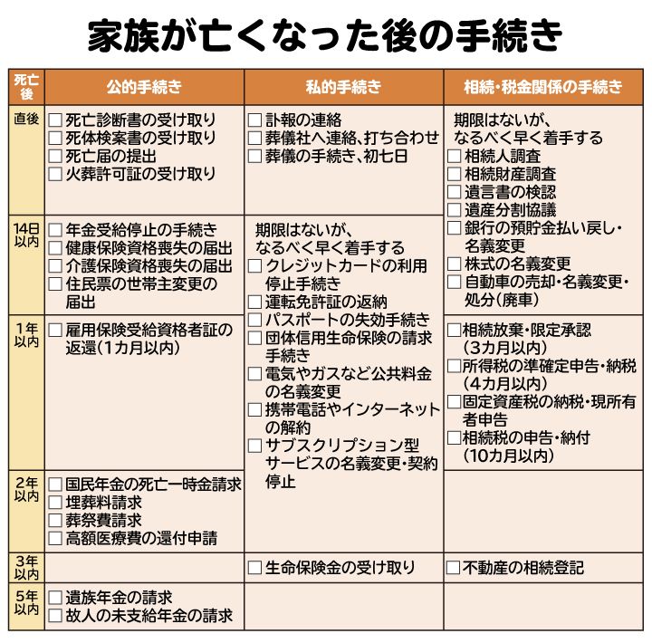 親や家族が亡くなった際にすること一覧表。期限のある手続きは優先的に進めるとよい