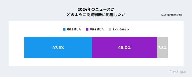 2024年のニュースがどのように投資判断に影響したか（提供画像）