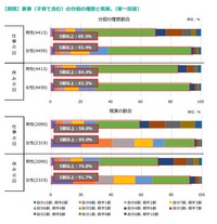家事（子育て含む）の分担の理想と現実。※単一回答（提供画像）