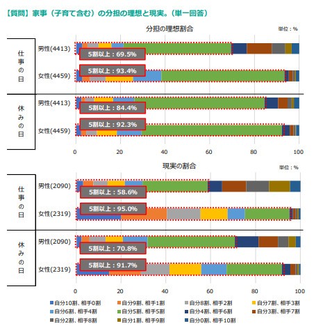 家事（子育て含む）の分担の理想と現実。※単一回答（提供画像）