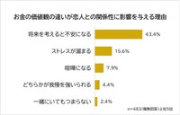 お金の価値観の違いが恋人との関係性に影響を与える理由