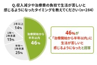 収入減少や治療費の負担で生活が苦しいと感じるようになったタイミング（ライフネット生命調べ）
