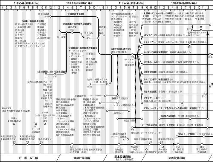 EXPO´70 日本万国博覧会 千里丘陵現況図 1966年 重要貴重資料-