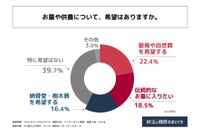 お墓や供養について、希望はありますか（提供画像）