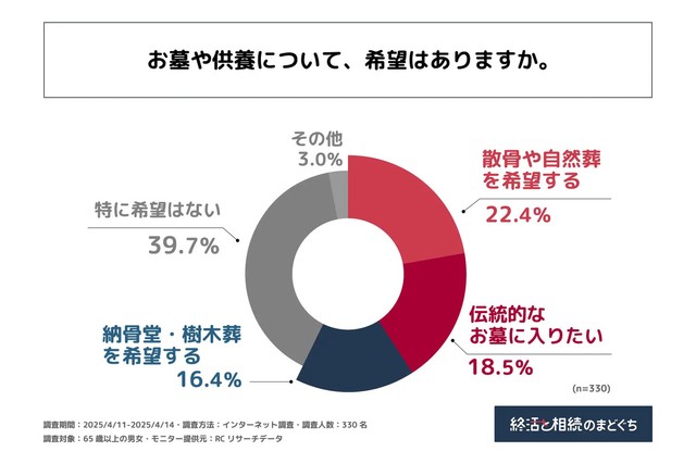 お墓や供養について、希望はありますか（提供画像）