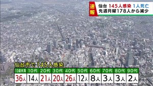 【速報】仙台市で新たに145人感染　患者１人死亡　新型コロナウイルス