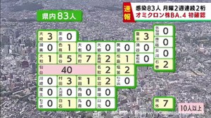 【速報】宮城県で新たに83人感染　月曜日は2週連続で100人下回る　うち仙台市40人　柴田町の高齢者施設でクラスター