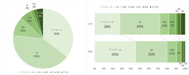 大学生の住居の間取り（提供画像を組み合わせています）
