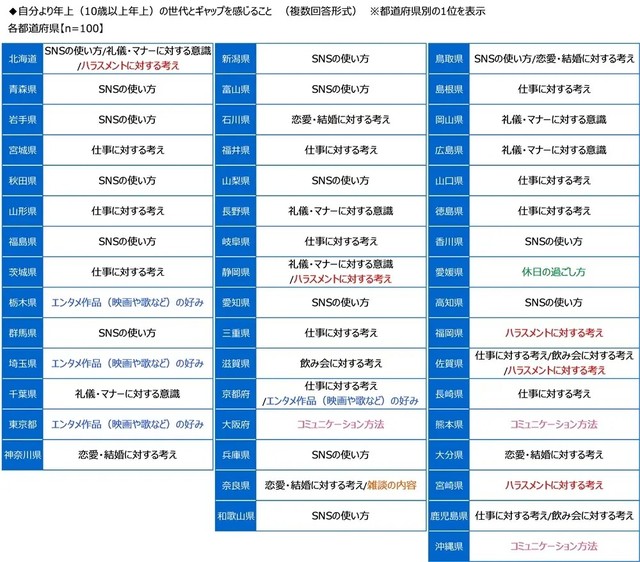 都道府県別　自分年上の世代とギャップを感じること（提供画像）
