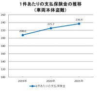 1件あたりの支払保険金の推移（車両本体盗難）（提供画像）