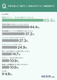 平屋を選んだ（選びたい）理由とは何ですか？※複数選択可（提供画像）
