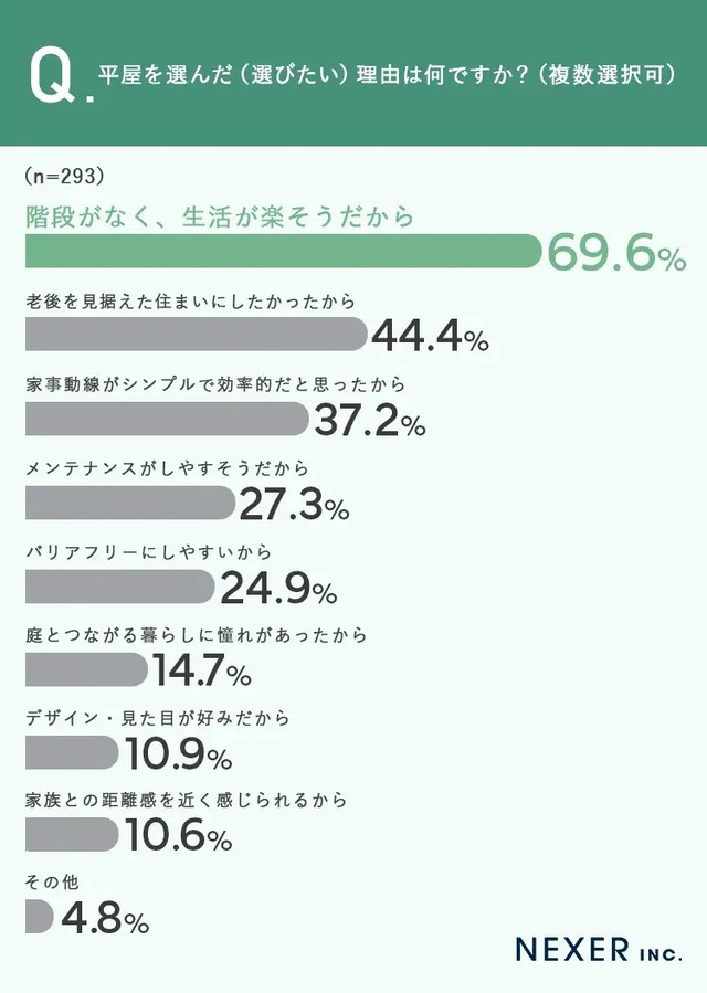 平屋を選んだ（選びたい）理由とは何ですか？※複数選択可（提供画像）
