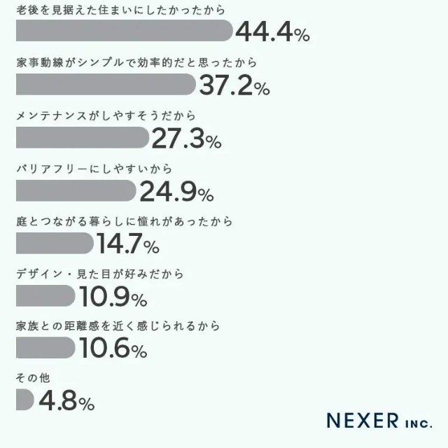 平屋を選んだ（選びたい）理由とは何ですか？※複数選択可（提供画像）
