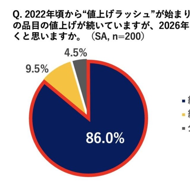 2026年も「値上げの傾向が続く」との回答が8割以上（出典：ソニー損害保険株式会社）