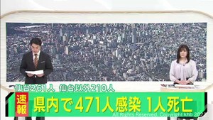 【速報】宮城県で新たに471人が感染　うち仙台市261人　患者1人死亡