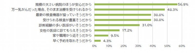 総合病院・大学病院を選んだ理由として、あてはまるものをすべて選択してください（提供画像）