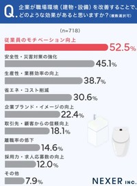 企業が職場環境（建物・設備）を改善することで、どのような効果があると思いますか？（提供画像）