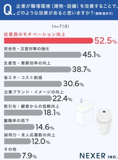 企業が職場環境（建物・設備）を改善することで、どのような効果があると思いますか？（提供画像）