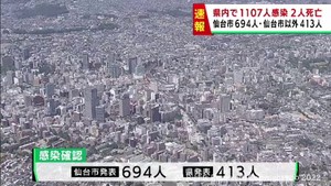 【詳報】宮城県で1107人感染　うち仙台市694人　患者2人死亡