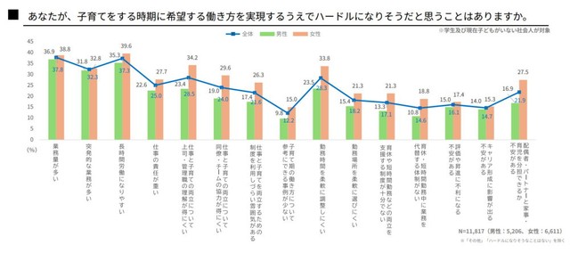 子育てをする時期に希望する働き方を実現する上でハードルになりそうなこと（出典：厚生労働省委託事業「共育（トモイク）プロジェクト」）