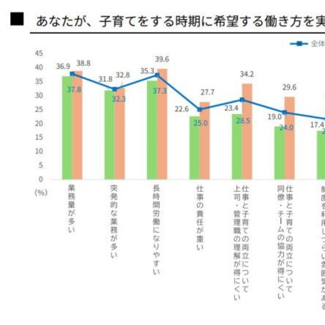 子育てをする時期に希望する働き方を実現する上でハードルになりそうなこと（出典：厚生労働省委託事業「共育（トモイク）プロジェクト」）