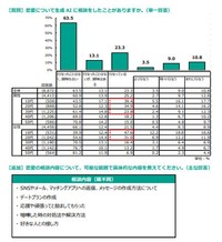 恋愛について生成AIに相談をしたことがありますか。※単一回答（提供画像）