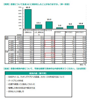 恋愛について生成AIに相談をしたことがありますか。※単一回答（提供画像）