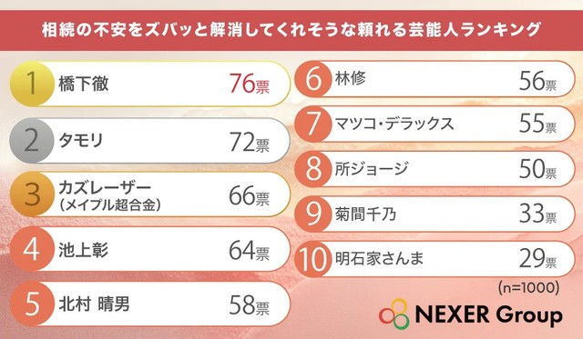 相続の不安をズバッと解消してくれそうな頼れる芸能人ランキング（提供画像）