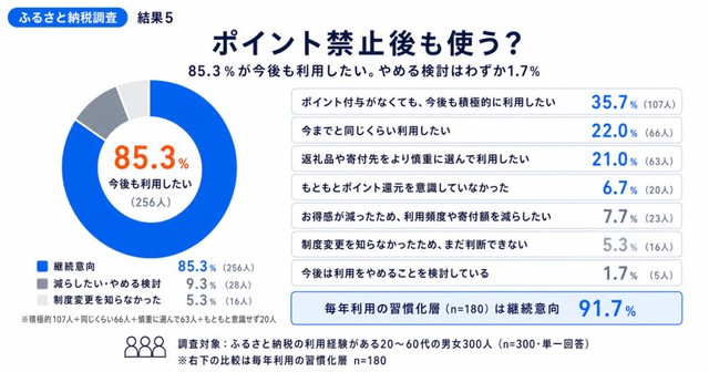 今後の利用意向（提供画像）