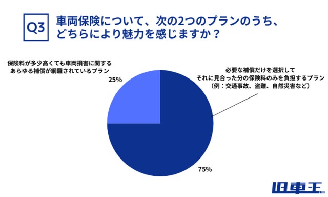 車両保険について、次の2つのプランのうち、どちらにより魅力を感じますか？（提供画像）