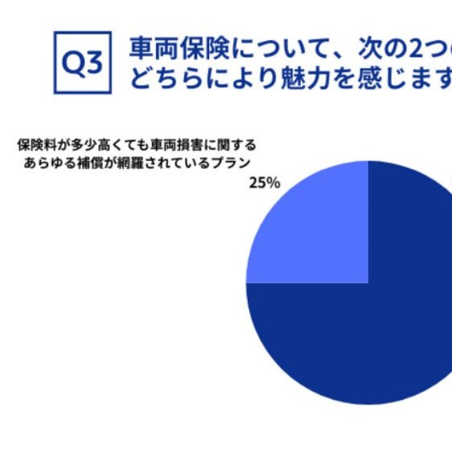 車両保険について、次の2つのプランのうち、どちらにより魅力を感じますか？（提供画像）