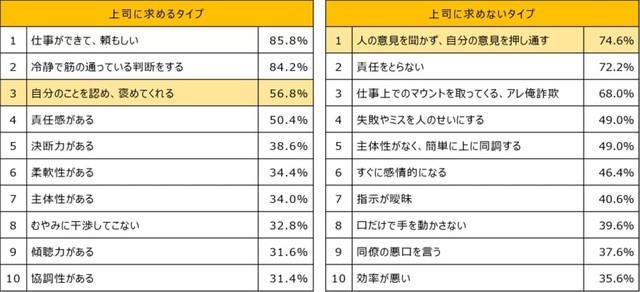 部下が求める上司、求めない上司ランキング（提供画像）